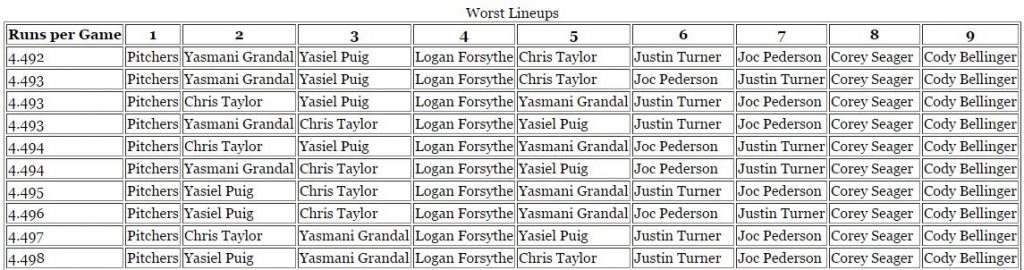 Deconstructing the Dodger batting order – Dodger Thoughts